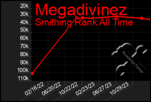 Total Graph of Megadivinez