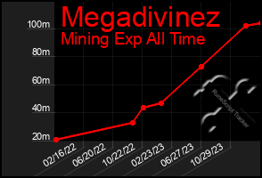 Total Graph of Megadivinez