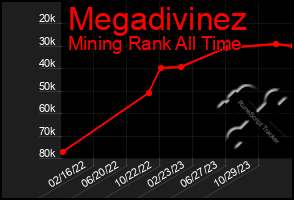 Total Graph of Megadivinez