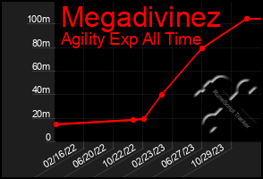 Total Graph of Megadivinez