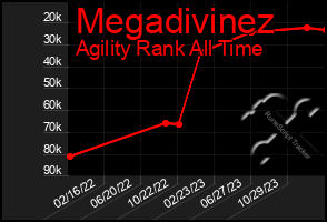 Total Graph of Megadivinez