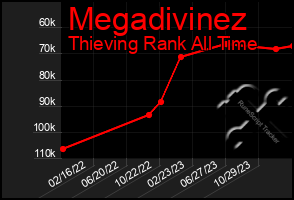 Total Graph of Megadivinez