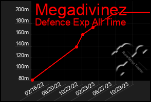Total Graph of Megadivinez