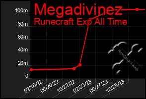 Total Graph of Megadivinez
