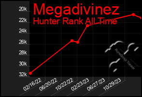 Total Graph of Megadivinez