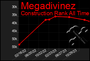 Total Graph of Megadivinez