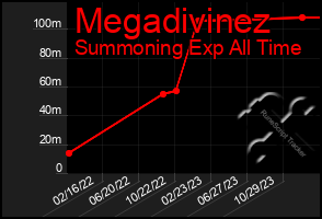 Total Graph of Megadivinez