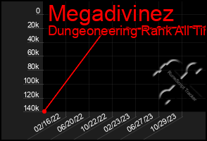 Total Graph of Megadivinez