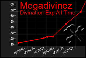 Total Graph of Megadivinez