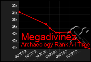 Total Graph of Megadivinez