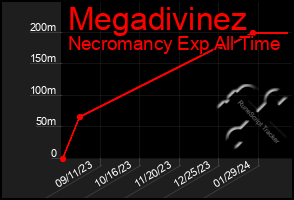 Total Graph of Megadivinez