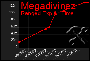 Total Graph of Megadivinez