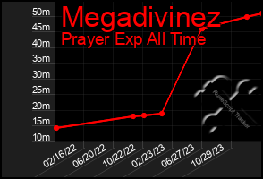 Total Graph of Megadivinez