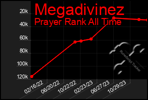 Total Graph of Megadivinez