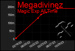 Total Graph of Megadivinez