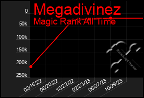 Total Graph of Megadivinez