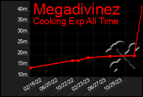 Total Graph of Megadivinez