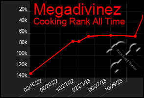 Total Graph of Megadivinez