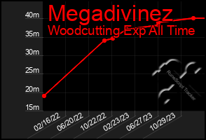 Total Graph of Megadivinez