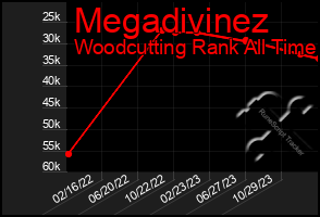 Total Graph of Megadivinez