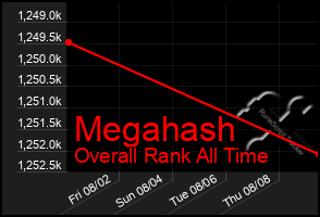 Total Graph of Megahash