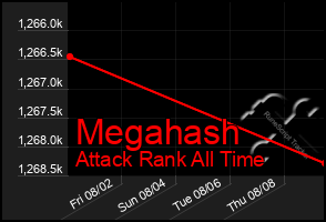 Total Graph of Megahash