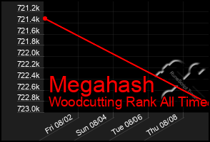 Total Graph of Megahash