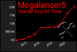 Total Graph of Megalancer5