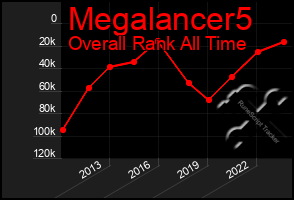 Total Graph of Megalancer5