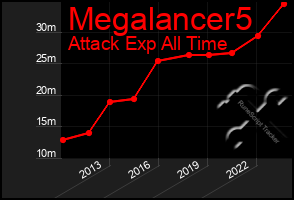 Total Graph of Megalancer5