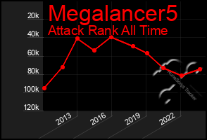 Total Graph of Megalancer5