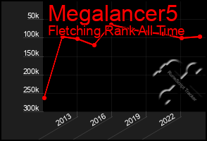 Total Graph of Megalancer5