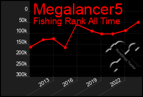 Total Graph of Megalancer5