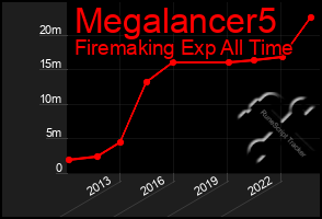 Total Graph of Megalancer5