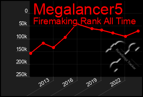 Total Graph of Megalancer5