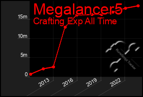 Total Graph of Megalancer5