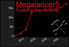 Total Graph of Megalancer5