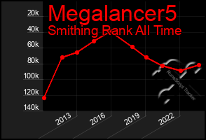 Total Graph of Megalancer5