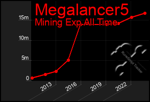 Total Graph of Megalancer5