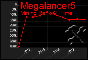 Total Graph of Megalancer5