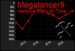 Total Graph of Megalancer5