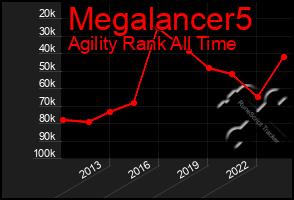 Total Graph of Megalancer5