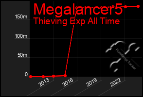 Total Graph of Megalancer5