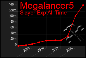 Total Graph of Megalancer5