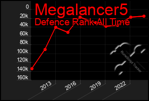 Total Graph of Megalancer5