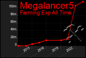 Total Graph of Megalancer5