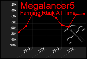 Total Graph of Megalancer5