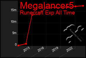 Total Graph of Megalancer5