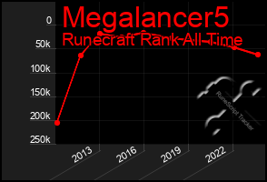 Total Graph of Megalancer5