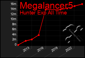 Total Graph of Megalancer5